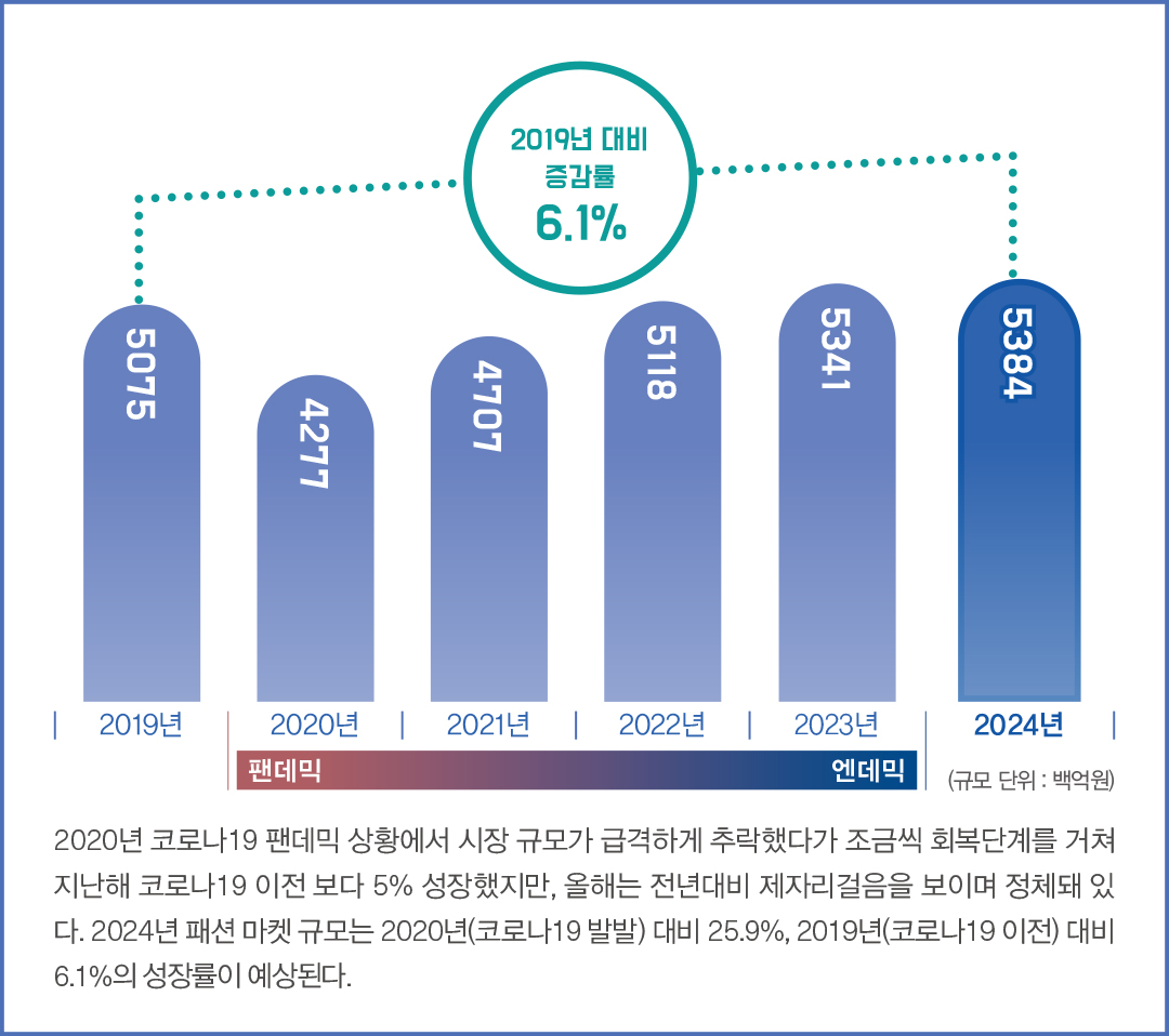 [2024 마켓나우] 올해 패션 시장 규모 54조, 스포츠 · SPA↑, 골프웨어↓ 28-Image